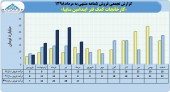 رشد ٩٣درصدی فروش کارخانجات کمک فنر ایندامین سایپا در ۵ماهه