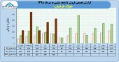 فروش ١٧۴٢ میلیارد تومانی فولاد خراسان در ۵ ماه