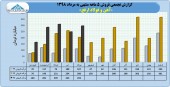 عملکرد چشمگیر ارفع تا پایان مرداد ماه