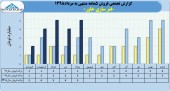 رشد ١١۵درصدی فروش فنرسازی خاور در ۵ماهه