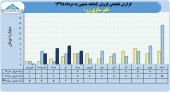 ٢٢میلیارد تومان درآمد حاصل عملکرد فنرسازی زر در۵ ماهه