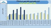 فروش چشمگیر ریخته گری تراکتورسازی ایران در ۵ ماهه