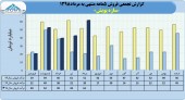 شرکت سازه پویش با فروش مرداد ماه رکورد زد