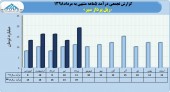 ثبت درآمد ٧٧میلیاردی برای ریل پرداز در ۵ماهه