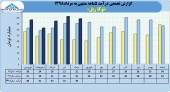 توکا ریل در مرداد ماه ٣٩ میلیارد تومان درآمد کسب نمود