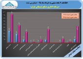 افزایش ٣۶٧ درصدی سود صنایع شیمیائی ایران در ۶ ماهه