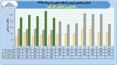 رکورد شکنی گل گهر در عملکرد ۵ ماهه