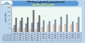 ثبت فروش حدود ۴٠٠٠ میلیارد تومانی توسط چادرملو