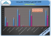 سرمایه گذاری بوعلی سود بالایی را برای سهامداران خود در ۶ ماهه به همراه آورد
