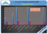 عملکرد چشمگیر سرمایه گذاری ملی ایران در ۶ماهه