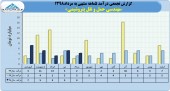 درآمد های ماهانه مهندسی حمل و نقل پتروشیمی در سال های اخیر چگونه بوده است؟