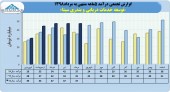 شرکت توسعه خدمات دریایی و بندری سینا از درآمد ٢١۵میلیاردی خود در ۵ ماهه خبر داد