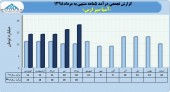 رشد ۴١ درصدی درآمد آسیا سیر ارس در ۵ ماهه