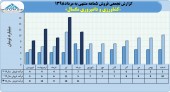کشاورزی و دامپروری مگسال ١١میلیارد تومان در مرداد ماه محصول فروخت