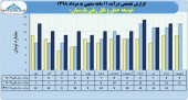 ثبت درآمد ١١۶میلیاردی برای توسعه حمل و نقل ریلی پارسیان در ١١ ماهه