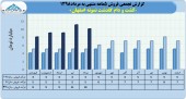 کشت و دام گلدشت نمونه اصفهان فروش ۴۶ میلیاردی را تاچ کرد