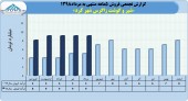 نگاهی مقایسه ای به فروش های ماهانه شیر و گوشت زاگرس شهر کرد در سال های اخیر