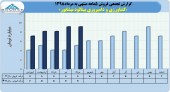۴۶میلیارد تومان درآمد فروش حاصل عملکرد کشاورزی و دامپروری بینالود نیشابور در ۵ ماهه