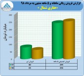 درآمد ٢۵۶ میلیارد تومانی حفاری شمال در ۵ ماهه