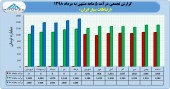 ادامه روند صعودی درآمد ارتباطات سیار