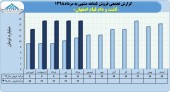 فروش های یکنواخت شرکت کشت و دام قیام اصفهان ادامه دارد
