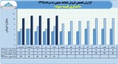 رشد ٧٣ درصدی درآمد فروش دامداری تلیسه نمونه در ۵ ماهه