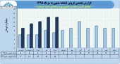 مجتمع کشت و صنعت و دامپروری و مرغداری دشت خرمدره از فروش ۶٠میلیاردی خود در ۵ماهه خبر داد