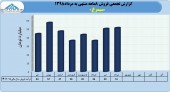 ثبت درآمد فروش ٣۶٢میلیاردی شرکت سیمرغ در ٨ ماه