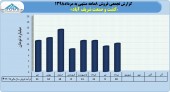 نگاهی مقایسه ای به فروش های ماهانه کشت و صنعت شریف آباد در سال مالی جاری