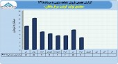 ثبت درآمد فروش ٧۴میلیارد تومانی برای مجتمع تولید گوشت مرغ ماهان در ٨ ماهه