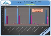 سرمایه گذاری غدیر در ۶ ماهه ١٧٠ریال سود برای هر سهم محقق کرد