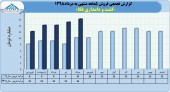 کشت و دامداری فکا با فروش مرداد ماه رکورد زد