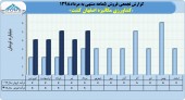 کشاورزی مکانیزه اصفهان کشت در مرداد ماه ۵میلیارد تومان محصول فروخت
