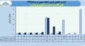 فروش های پر افت و خیز شرکت ملی کشت و صنعت و دامپروری پارس ادامه دارد