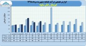 لیزینگ رایان سایپا درآمد ٢٨۴میلیارد تومانی را تاچ کرد