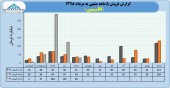 فاسمین تا پایان مرداد ۵٢۵ میلیارد تومان فروش داشت