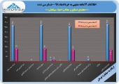 پرش ٢٢٧درصدی سود مجتمع صنایع و معادن احیاء سپاهان در ١٢ ماهه