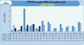 لیزینگ ایرانیان در ۵ ماهه ٢۵ میلیارد تومان درآمد کسب نمود
