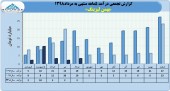 بهمن لیزینگ از درآمد ٢٠میلیارد تومانی در ۵ماهه خبر داد