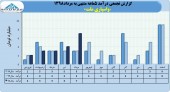 رشد ٣۶ درصدی درآمد واسپاری ملت در ۵ ماهه