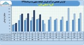 گروه صنعتی بارز فروش ۵٧٣میلیاردی را تاچ کرد