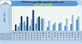 ثبت فروش ١٣٩میلیارد تومانی برای ایران یاسا تایر و رابر در ۵ ماهه