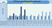 نگاهی مقایسه ای به فروش های ماهانه تولیدی ایران تایر در سال های اخیر