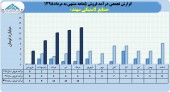 رشد ٢٢۵ درصدی فروش صنایع لاستیکی سهند در ۵ ماهه