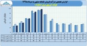 تولید نیروی برق دماوند با فروش مرداد رکورد زد