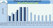 عملکرد ۵ماهه تولید و مدیریت نیروگاه زاگرس کوثر نسبت به دوره قبلی تغییری نداشت