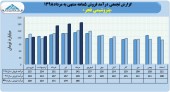 روند صعودی فروش های پتروشیمی فجر ادامه دارد