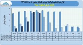 فروش تولید برق عسلویه مپنا در مرداد ماه ٣٢میلیارد تومان بود