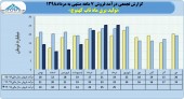تولید برق ماه تاب کهنوج در ٧ ماهه ١٢۶میلیارد تومان محصول فروخت