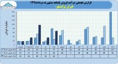 فروش های پر افت و خیز ایران ترانسفو ادامه دارد